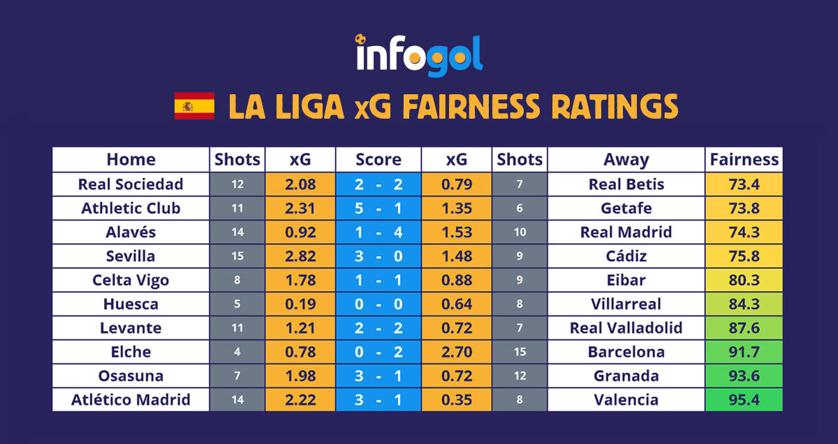 La Liga results, xG - Round 20