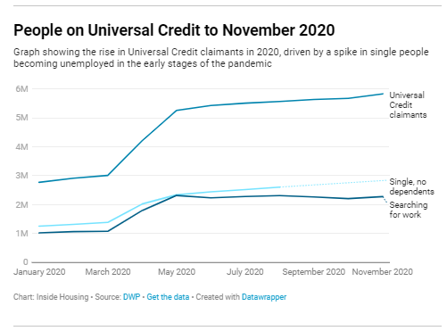 1. There has been an explosion in new claims for Universal Credit since the start of the pandemic, rising from below 3m in March to 5.8m at the start of November. The biggest rise has been among single people who have lost their jobs