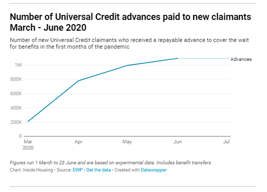 As is now widely known, these people would all have had a five week wait for their first payment. Between March and June, more than 1m of them applied for an 'advance' to help them through. This is a repayable loan, which will have reduced their benefits ever since