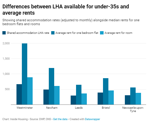 Welfare experts say many new claimants since the start of the pandemic have been people who never expected to end up on benefits. So their housing costs are often well above these formula rates. This graph illustrates the potential shortfalls around the country: