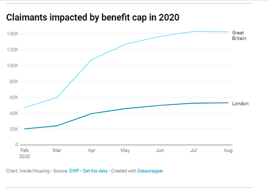 There's been a huge rise in people capped this year, with 170,000 having their benefits reduced up from 46,850 before the start of the pandemic. This is particularly true in London, where housing costs are highest.