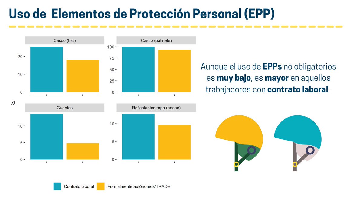 Cat_Ecolabora's tweet photo. 4) Únicamente se encuentra extendido el uso de #casco en #patinete (94%), obligatorio en los #tipoB. En #bicicleta sólo lo lleva un 18%. Además, aquellos #trabajadores con #relación #laboral con su empresa de reparto tienden a utilizar #EPPs en mayor medida. 

🪖🧤 5/8 https://t.co/LwF20aSMjo