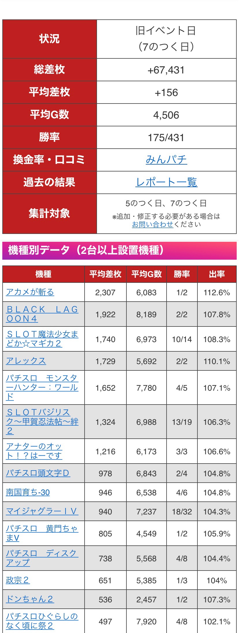 ゆう姉 1 27 デキる女のオススメホール 7のつく日 マルハン廿日市 ラフェスタスロット7 ビクトリー新幹線 Plus 7 ビクトリー本店 前回はどこも結構強そうだった 特にラフェスタ7は430台で 160枚 出玉も結構あったねぇー