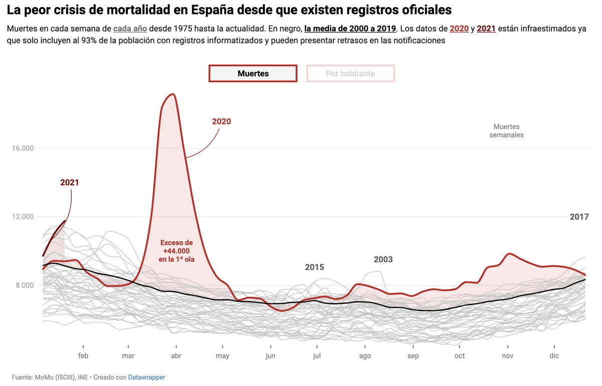 iescolar's tweet photo. Aquí tenéis todos los datos de mortalidad durante la pandemia a partir de los registros del Sistema de Monitorización de la Mortalidad (MoMo) https://t.co/yz3rrNwayM https://t.co/4kFuOWOLhM