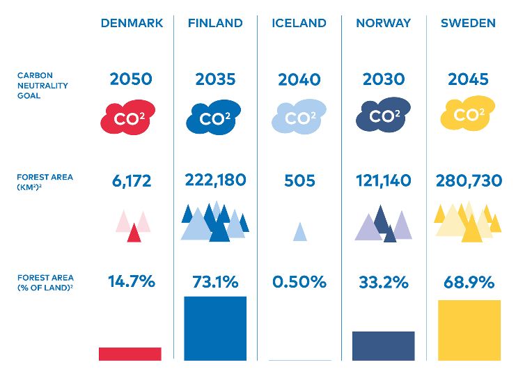 Bimetica's tweet image. @Build_in_Wood 
 &quot;Madera y construcción en los países nórdicos&quot; Para hacer realidad un entorno construido circular y neutral en carbono abordando las emisiones de los materiales y procesos de construcción,  que constituyen el 11% de las emisiones globales: