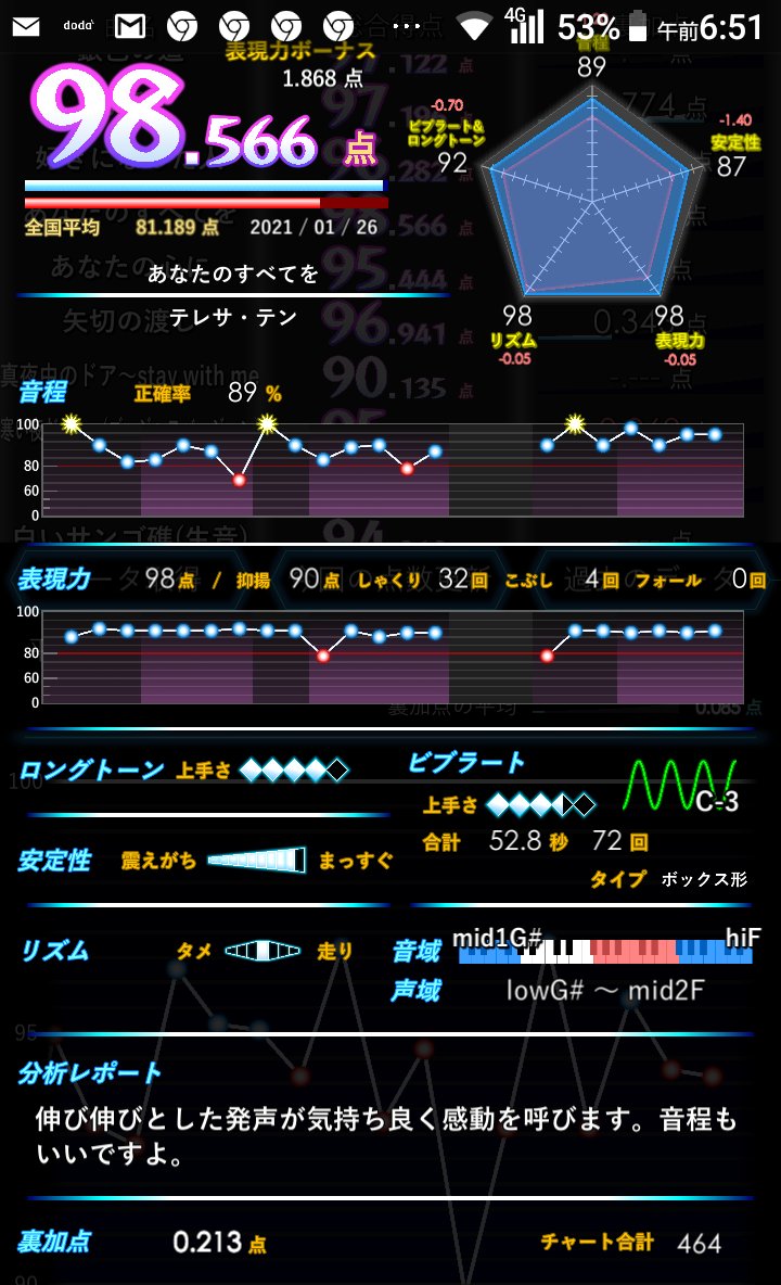 シニアの星 カラオケマニア 本日の収穫はこの歌 昭和のムード歌謡をアジアの歌姫 がカバー 音程が取れず苦戦してました が 98点台は上出来で嬉しい テレサ テン 佐々木勉 あなたのすべてを 精密採点 アジアの歌姫 ムード歌謡 精密採点