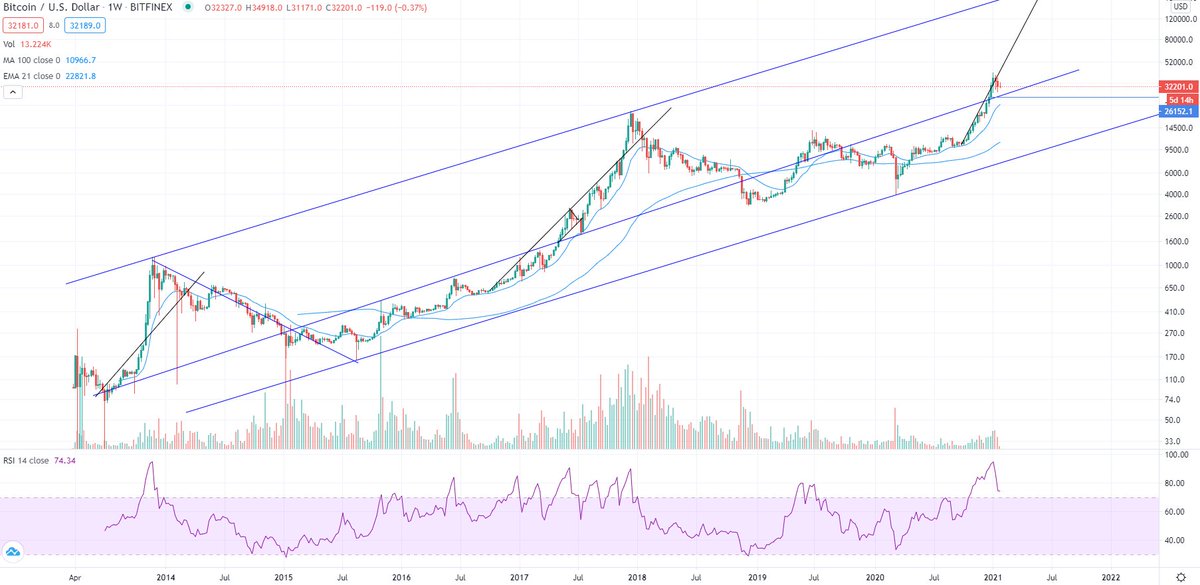 The  #Bitcoin   price is entirely driven by halving and momentum. The S2F model captures the halving effect and TA can help with the rest.Here is the cycle chart and a thread on what is coming next.