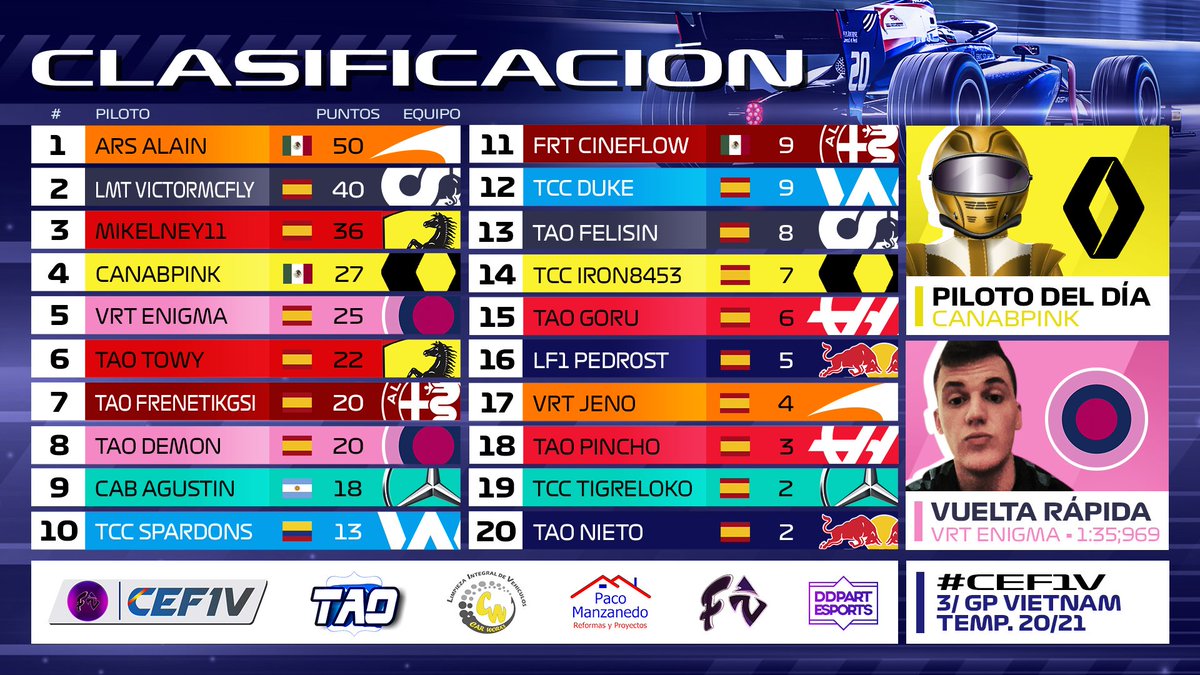 TAOGamingspain's tweet photo. Y así tenemos la segunda división del #CEF1V, Tercers jornada lista, vamos dirección a China para este sábado, la tabla se pone muy interesante!! https://t.co/vXiut8tOX9