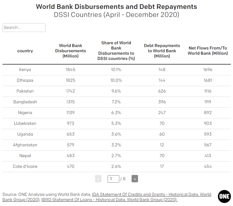 Not all countries are benefitting equally.12 countries account for nearly ⅔ of disbursements. At the other end, 49 countries combined received less than 15% of the money. https://go.one.org/3qWrqrh&nbsp;