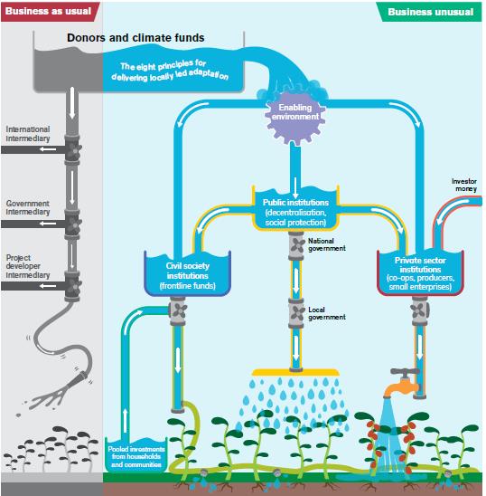 #AdaptationSummit saw 41 organisations endorse principles for #LocallyLedAdaptation. Now the work starts. To create delivery mechanisms that connect communities with finance &amp; the power to make decisions. To reform #ClimateFinance. See call to action -pubs.iied.org/10211iied