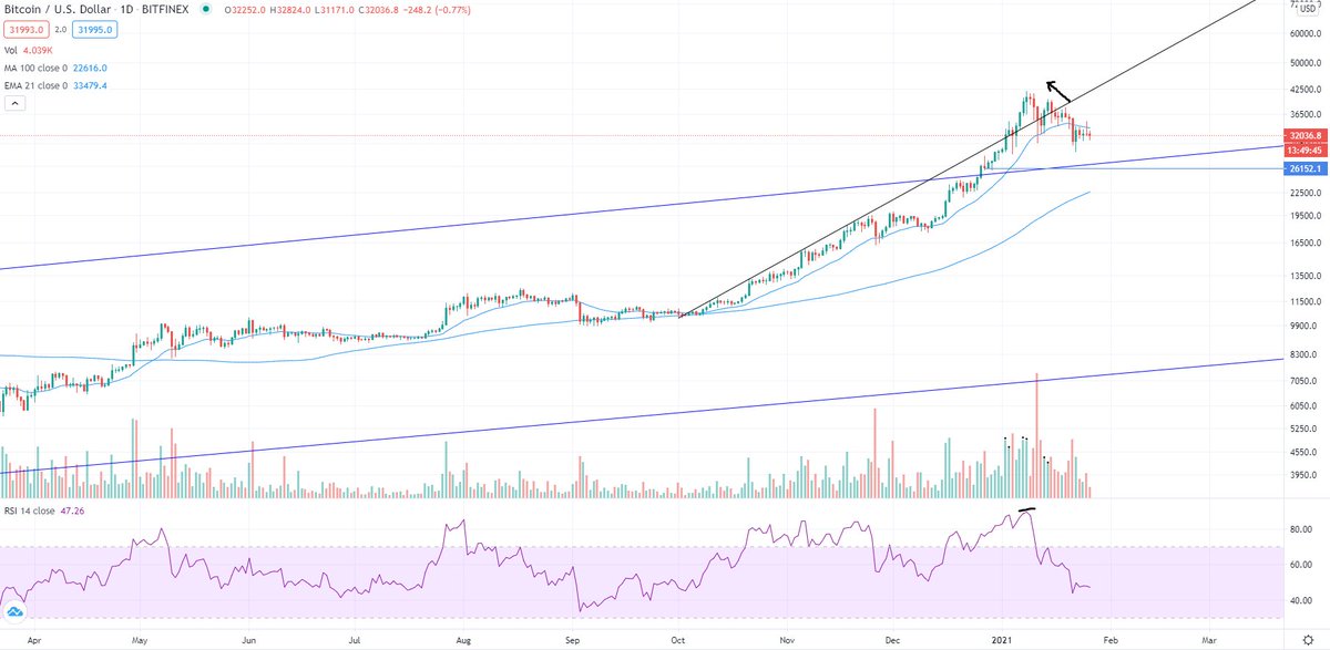  $BTC was overbought on the daily RSI, higher than at any point in the last cycle, we we're printing higher highs on lowering volume, and ultimately, we pulled too steeply away from the parabolic uptrend, all shown here. Therefore, a dip was necessary.