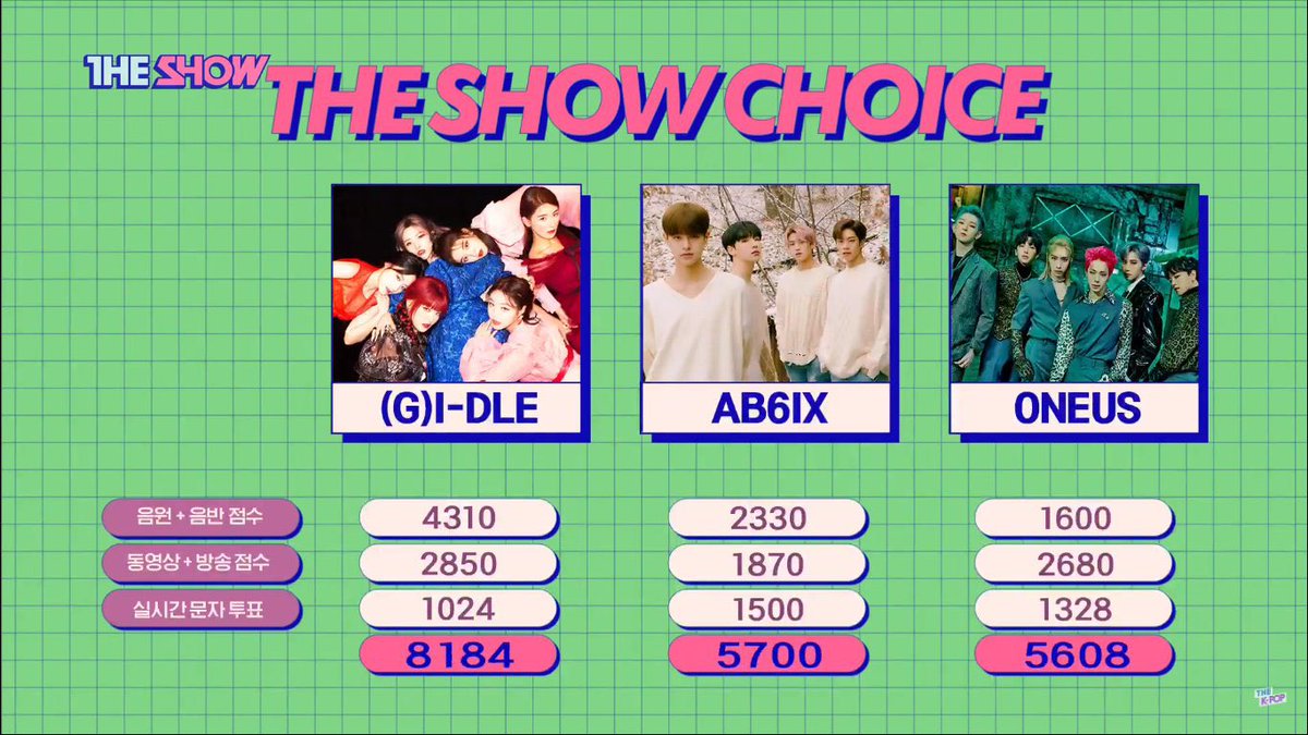 [INFO] ONEUS were placed #3 on The Show (1/26.) We had the second highest score in live voting. Great job, Tomoons! Don’t feel discouraged. We will continue to work hard in the future. 

#ONEUS #원어스 <a href="/official_ONEUS/">ONEUS</a>