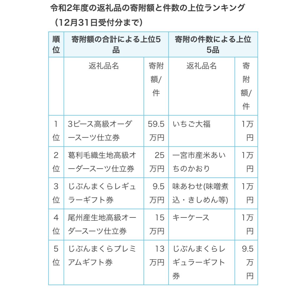野田屋菓子舗 一宮市ふるさと納税 一位をいただきました 寄附件数２０２０年度 お陰様でございます ありがとうございます T Co 11w7o0g1hl T Co Mu4qmyjyyn