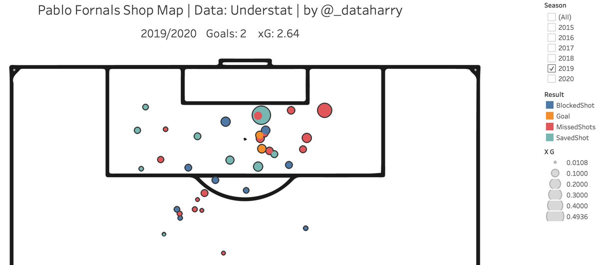 _harrydata's tweet image. Pablo Fornals Shot Map (PL):

He has matched his goal tally from last season already (2),
but has accumulated a higher xG (+1 from last season)

He is getting into better shooting positions but failing to convert

Better finishing could see him be a huge player
 
data: Understat