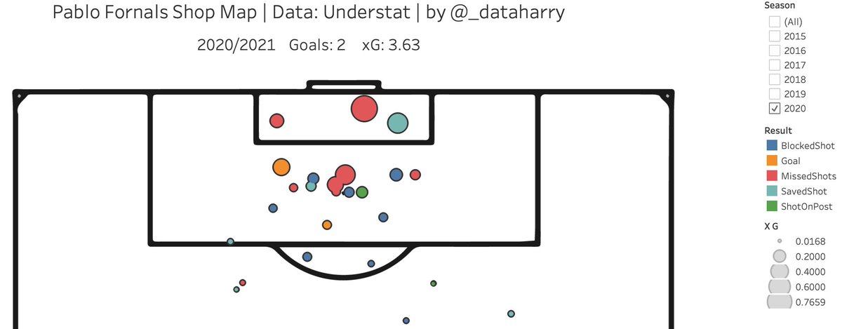 _harrydata's tweet image. Pablo Fornals Shot Map (PL):

He has matched his goal tally from last season already (2),
but has accumulated a higher xG (+1 from last season)

He is getting into better shooting positions but failing to convert

Better finishing could see him be a huge player
 
data: Understat