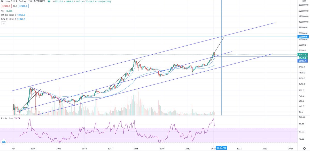 A dip does not mean the  #Bitcoin   bull cycle is over. The parabolic trend will continue and is currently targeting $210k cycle top by end April/May. If we allow for momentum to overshoot, this agrees with the S2F model prediction of a ~100k cycle top in May.