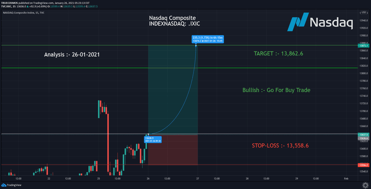 truecosmos's tweet photo. Nasdaq Composite
INDEXNASDAQ: .IXIC
Analysis :- 26-01-2021
Bullish :- Go For Buy Trade
TARGET :- 13,862.6
STOP-LOSS :- 13,558.6
Tags :
#NYSE #NASDAQ #IXIC #optiontrading #INDEXNASDAQ #intradaytrading #marketwatch #USA #StockNews #investors https://t.co/h1FtszQWg8