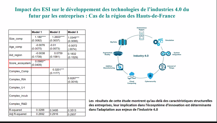 AKokosy's tweet photo. James Boyer, chercheur à l'@UnivCatholille, @HEMiSF4iREUCL présente la notion d'écosystème d'innovation et des exemples dans la région @hautsdefrance. #EcosystemsInMotion #LiveTree #Industrie40 #IndustrieduFutur #Innovation #coadaptation #resilience https://t.co/Q5wReZvaxe