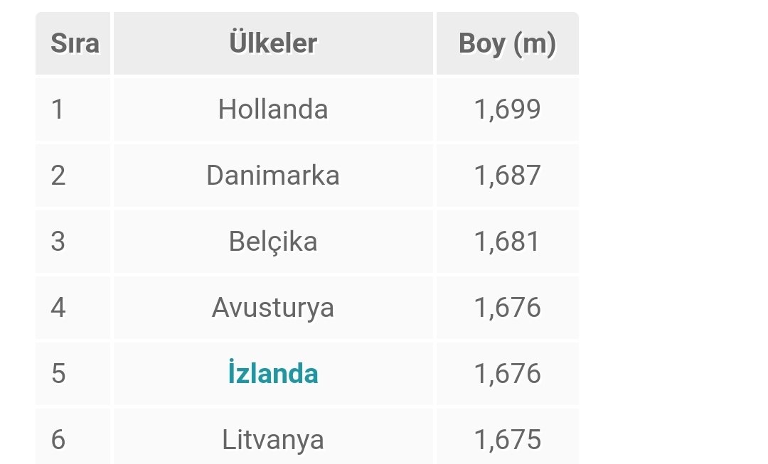 Qadınların ən uzun boylu olduğu ölkələr.