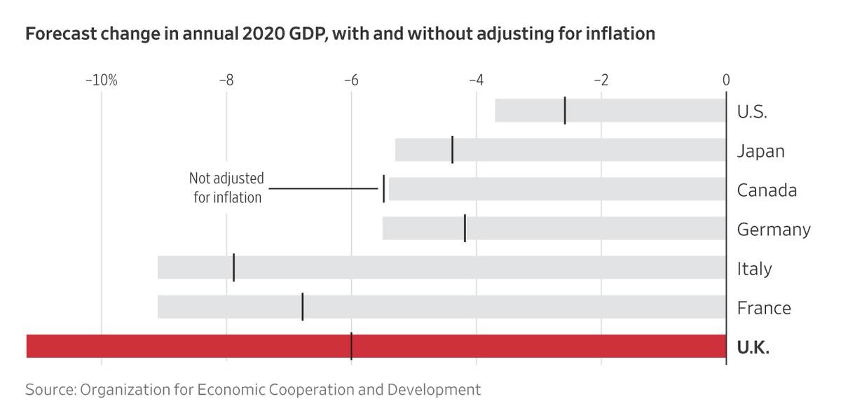 WSJ's tweet photo. U.K. economic growth was weak going into the pandemic because of feeble business investment amid Brexit uncertainty. Once the coronavirus set in, the economy shrank by more than its peers. https://t.co/ULBfVa8Bih https://t.co/AuaDxIdzIb