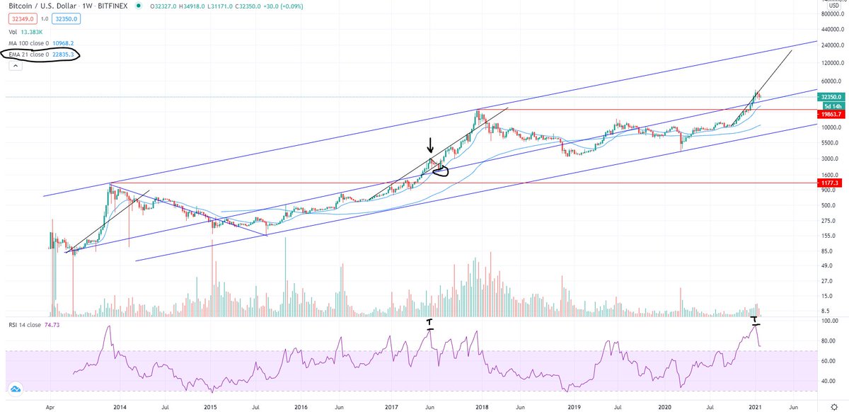 The 42k local top was similar to here in the last bull cycle. There's a several points to make here for both the ultimate cycle top and the current dip target bottom.1) The daily RSI printed (94.8) will be the high for the cycle. Next time it is close will be the cycle top.
