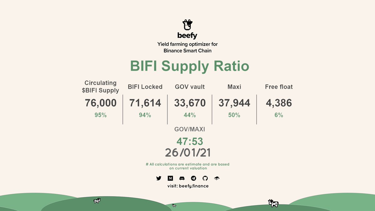 yr2150T's tweet photo. @beefypulse @beefyfinance @cz_binance @defistationio Detailed Breakdown $BIFI supply. 
#bsc #DeFi #beefylearn https://t.co/vnhZYC7HzF