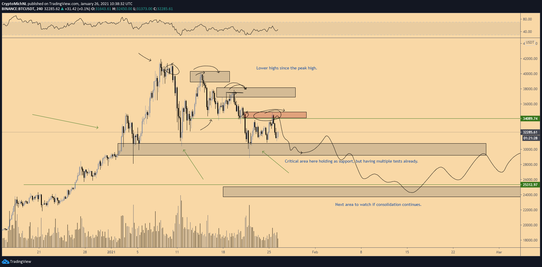 Michael Van De Poppe The Critical Area For Bitcoin Is Still The 30k Zone On The Downside And The 34k Barrier On The Upside In Between Is Just Range Bound Construction
