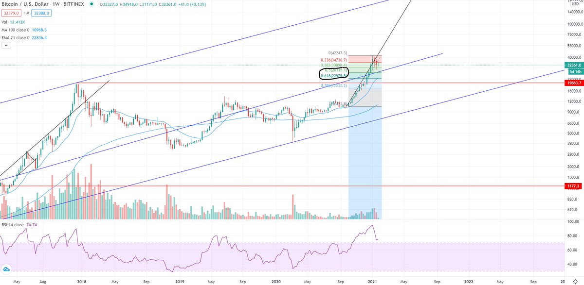 3) There is a trendline in the middle of the three which is frequently touched but hasn't been for a while.4) The .5 (26.3k) and .618 (22.6k) fib retracements over the parabolic move so far give us targets in this region.