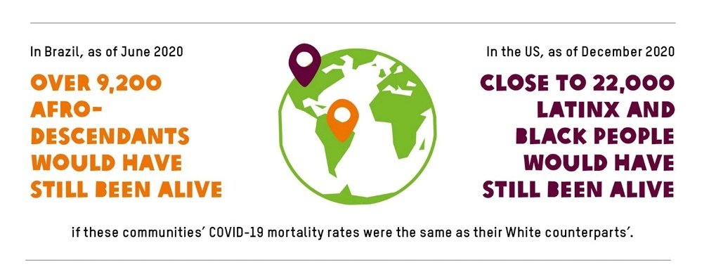 In , Pardo & Black people admitted to hospital w/  #COVID19 had higher risk of mortality than White people. Brazilians of Afro-descent are 40% more likely to die of COVID than White Brazilians. If their death rate had been equal over 9,200 Afro-descendants would still be alive