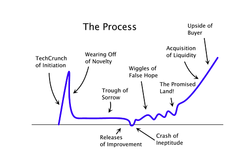 Sure many of you have seen this 'startup emotions' cycle based on Gartner's Hype Cycle. I believe that initial spike is especially misleading and potentially dangerous in for African startups. 1/