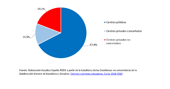 educaINEE's tweet photo. En España, el 67,4% de los centros que ofertan ciclos formativos de #GradoSuperior son públicos, el 13,5%, concertados y el 19,1%, privados.
👉Consulta los datos de cada Comunidad Autónoma en el Capítulo 7 de #Redipedia aquí: https://t.co/LjBo2MQKYa https://t.co/FJJl4CsSgH
