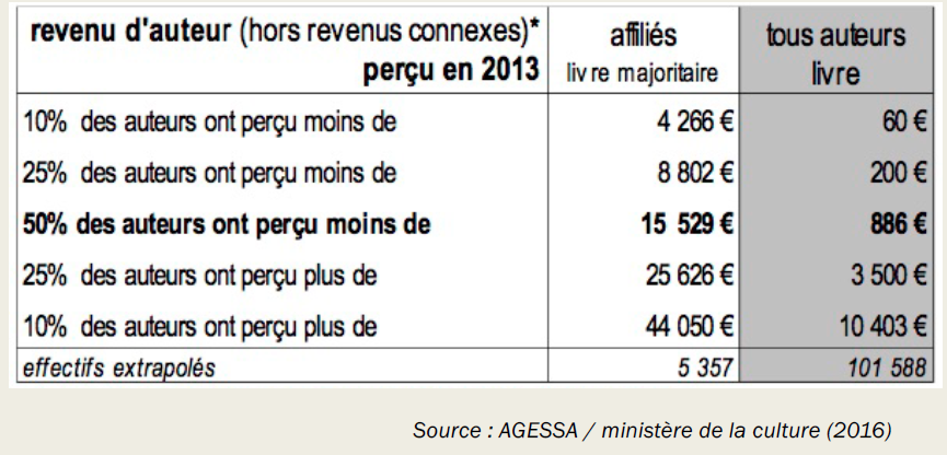 Si on prend le cas des auteurs, la situation est tout autant problématique : le rapport Racine va dans ce sens. La plupart des auteurs touchent des revenus inférieurs à 1000 € sur leur création. Et la situation ne date pas d'hier, voici une étude de 2016 :6/8