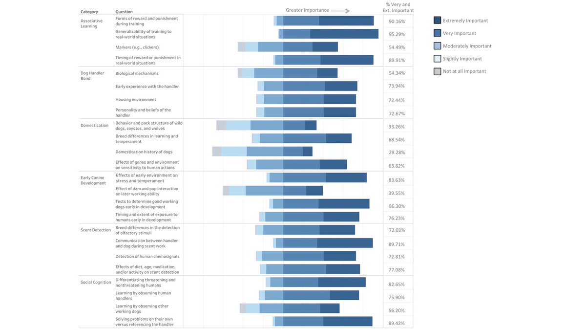 (3/5) #AnimBehav2021  @Comp_Cog Among topics labelled “important” by respondents, topics related to scent detection, associative learning, and attention to human behavioral cues received high ratings. Topics related to early development, though not maternal care, also scored high.