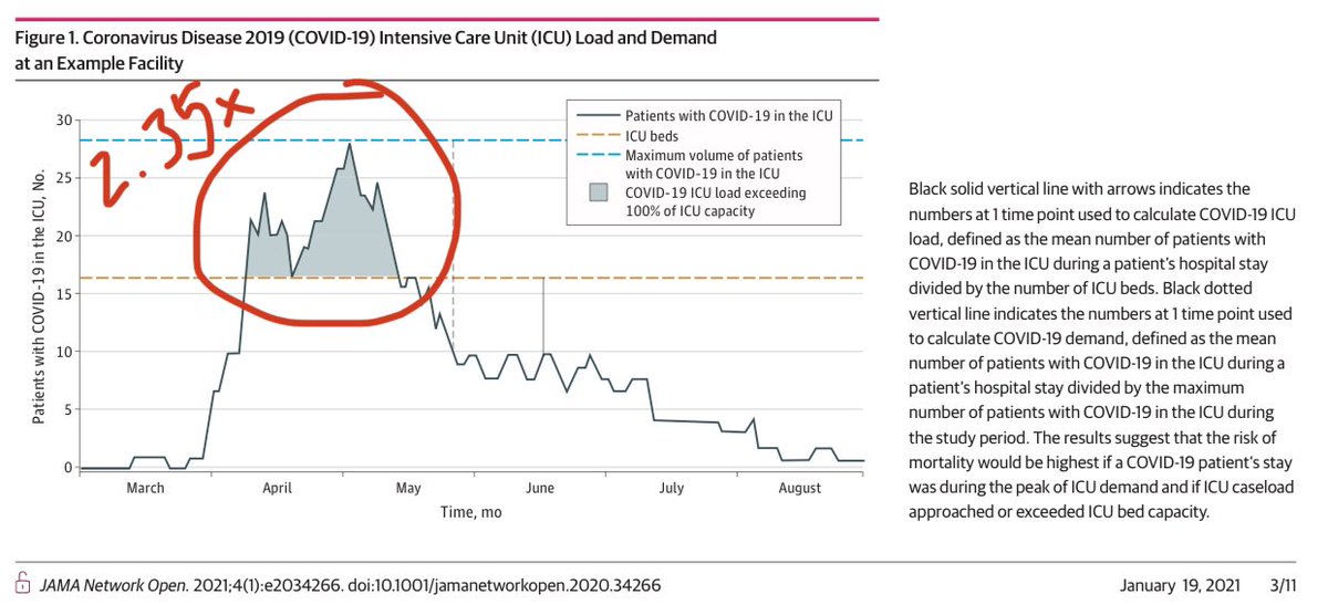 MORE DEATHS WHEN ICU OVERLOADED. We always feared it but now we have proof that  #COVID19 patients have 2.35x the risk of death when ICU is over 100% load, compared to <25%.Even when ICU is not overloaded at 75-100%, there is 67% higher risk of death.  https://jamanetwork.com/journals/jamanetworkopen/fullarticle/2775236?utm_source=silverchair&utm_campaign=jama_network&utm_content=covid_weekly_highlights&utm_medium=email