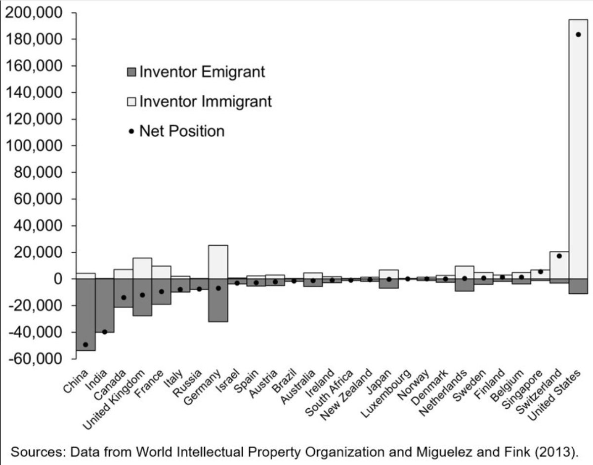 The results were stunning! Look at this chart of immigrant inventors from 2000 - 2010 from  @william_r_kerr.