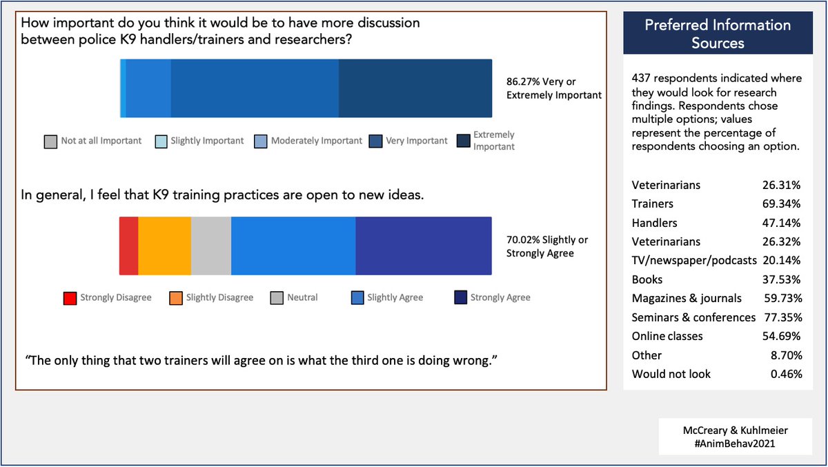 (4/5)  #AnimBehav2021  @Comp_Cog 86% said it would be very or extremely important to have discussion between trainers and researchers. 70% agreed that training is open to new ideas. Respondents noted limited access to research, though indicated effective venues for communication.