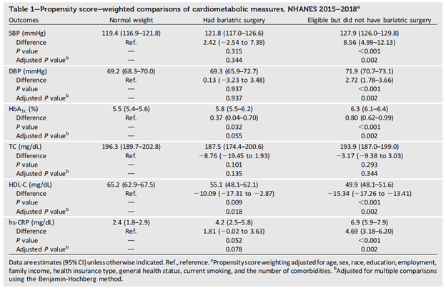 Key Findings: Despite significantly lower weight among 'normal weight' adults (BMI 22.3) compared to those receiving bariatric surgery (BMI 34.9), significant differences were not observed between the two groups for blood pressure, hemoglobin A1c, triglycerides, or CRP.