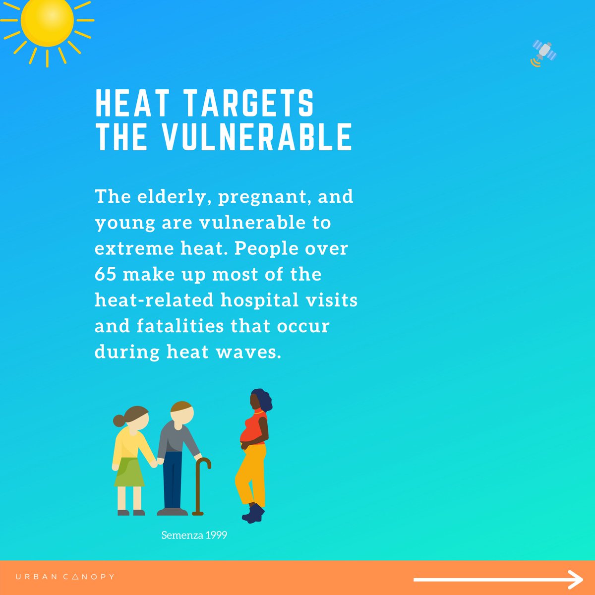 The elderly, pregnant, and young are vulnerable to extreme heat. People over 65 make up most of the heat-related hospital visits and fatalities that occur during heatwaves. (Semenza 1999)