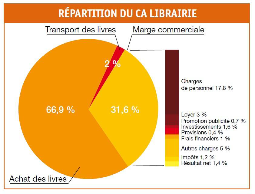 En revanche, il est faux de croire que c'est leur bénéfice net ! Voici à titre d'exemple, la répartition du Chiffre d'affaire des libraires.2/8