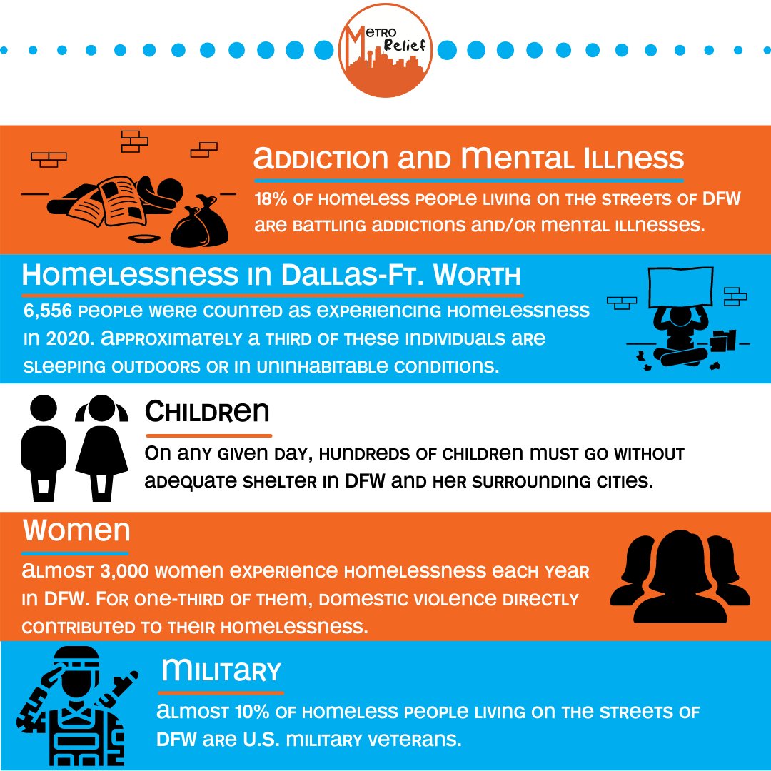 MetroRelief's tweet photo. Homelessness in the DFW area. #MetroRelief #Homelessness #TopicTuesday https://t.co/dSw27638qb