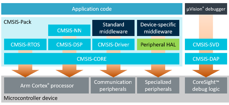 Jacob_Beningo's tweet photo. #embeddedtips
A simple way to get started with #ReusableFirmware is to leverage #CMSIS to abstract hardware and middleware.
The documentation can be found at: https://t.co/Dg9aKeXxfb. https://t.co/tmWlIfHSKU