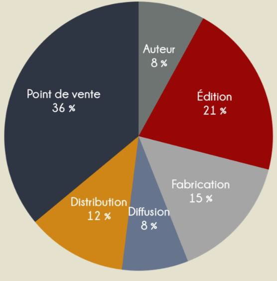 Pour mettre ma pierre à l'édifice :En effet, la répartition est bien la suivante (à croire qu'on découvre ces chiffres, mais ils sont inchangés depuis 10 ans) : 1/8  https://twitter.com/_AnimeHD_/status/1353989317606191104