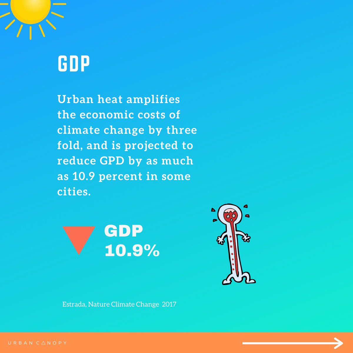 Urban heat amplifies the economic costs of climate change by three-fold and is projected to reduce GPD by as much as 10.9 percent in some cities. (Estrada, Nature Climate Change 2017.)