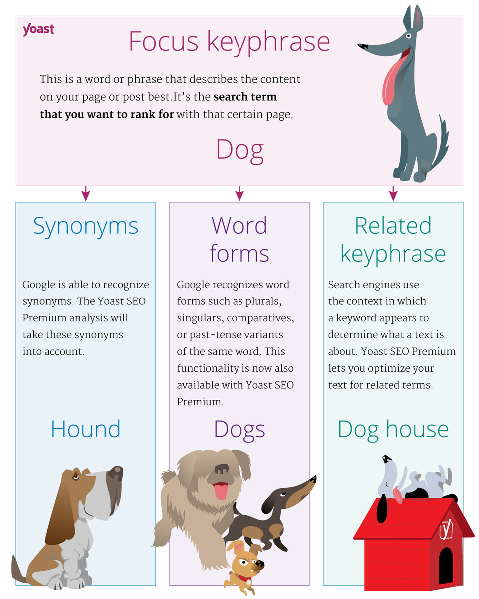 yoast's tweet photo. Using the same keyword over and over in order to rank? It's not only unnecessary but it also makes your text harder to read! The Yoast SEO Premium analysis recognizes synonyms, related keywords, and different word forms, just like Google!

More info:  https://t.co/S1jkdlCjcM https://t.co/ujykVR3duZ