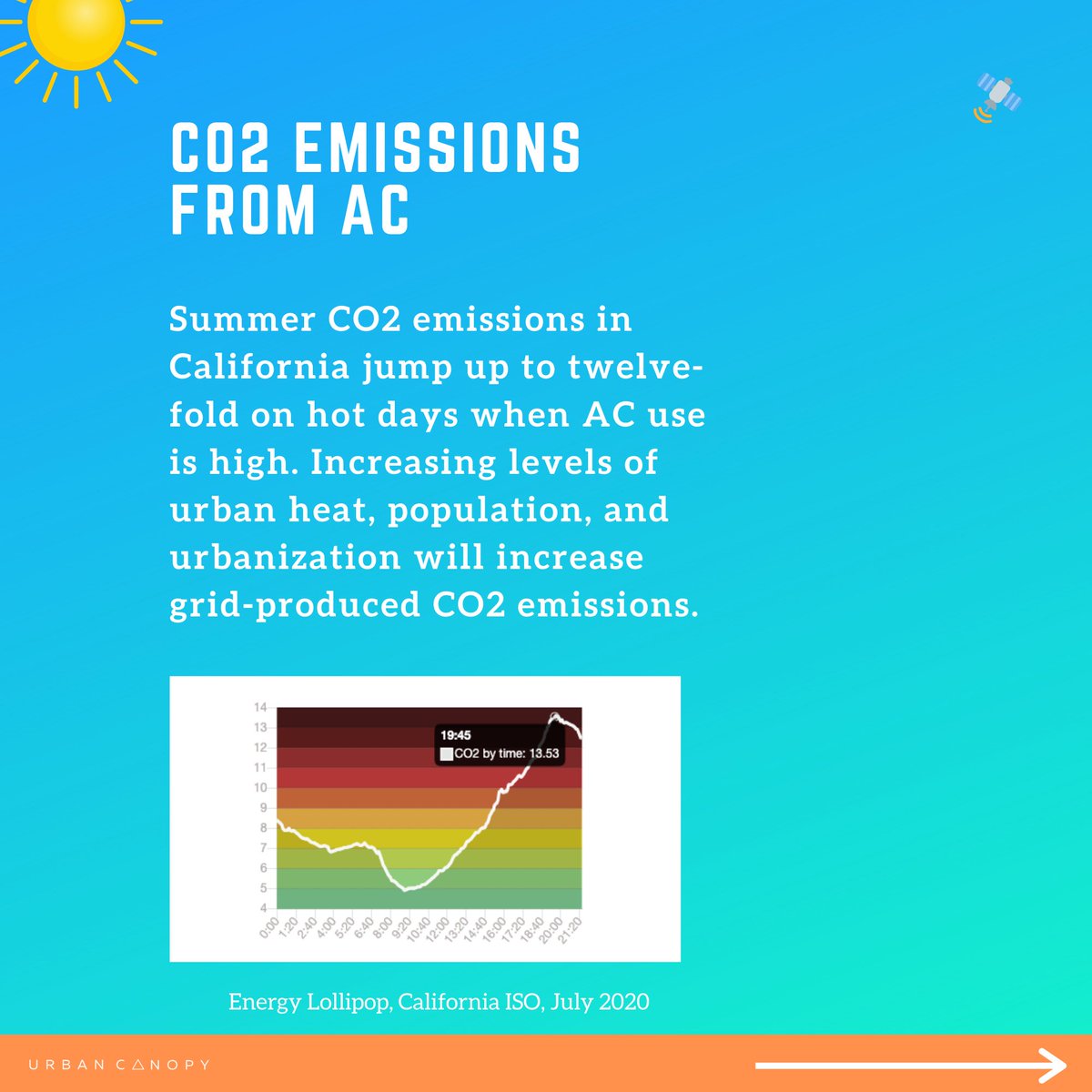 Summer CO2 emissions in California jump up to twelve-fold on hot days when AC use is high. Increasing levels of urban heat, population, and urbanization will increase grid-produced CO2 emissions.  @EnergyLollipop (California ISO, July 2020)