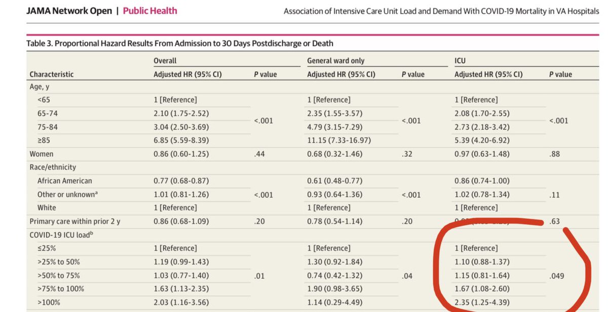 2) We always knew it was likely that this would happen, hence the need to “flatten the curve” to stay within hospital capacity. But it’s still shocking patients die >2x faster (crazy)It’s even more shocking patients die 67% faster even when ICU not maxed out 75-100% capacity.