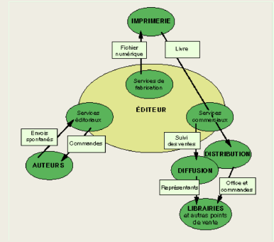 Prenons les éditeurs. Sur les 21 % du graphiques, il y a de nombreuses charges : correcteurs, maquettistes, graphistes, communication (trailer, services de presse, envois postaux...), transports pour les dédicaces et les charges habituelles liés aux entreprises. 4/8
