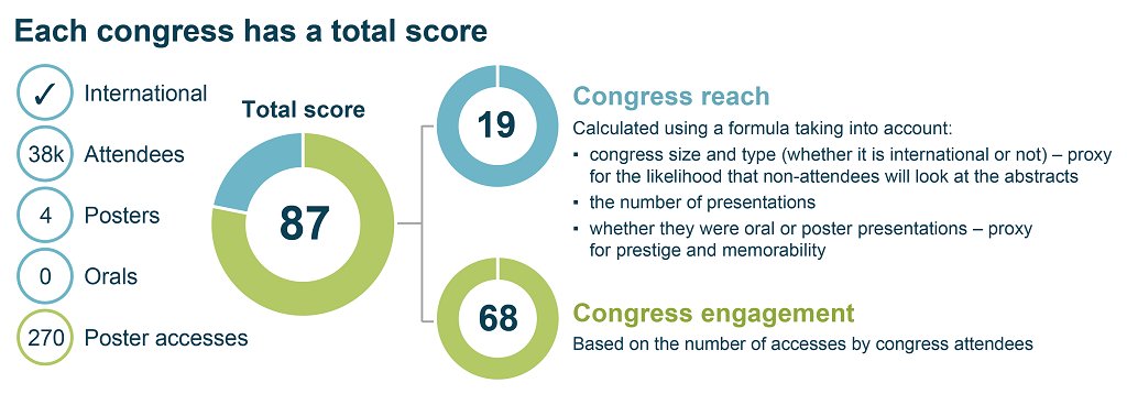 Are YOU measuring publication effectiveness? We routinely measure reach, engagement and impact for journal articles and congress presentations. Will Gattrell of @IpsenGroup, <a href="/hethlang/">Heather Lang</a> and @TomRees_MedComm of <a href="/OxPharmaGenesis/">Oxford PharmaGenesis</a> #ISMPPEU2021 poster 30 ismppposterhub.org/ismppeu2021/30
