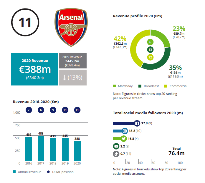 /Thread/  #Arsenal’s revenue fell by 13% to £340.3m in 19/20, with matchday revenue declining by £17.6m (18%) and broadcast revenue falling by £66.2m (36%) as a result of the COVID-19 pandemic. The decrease was partially offset by an impressive £31.7m (29%) growth in commercial
