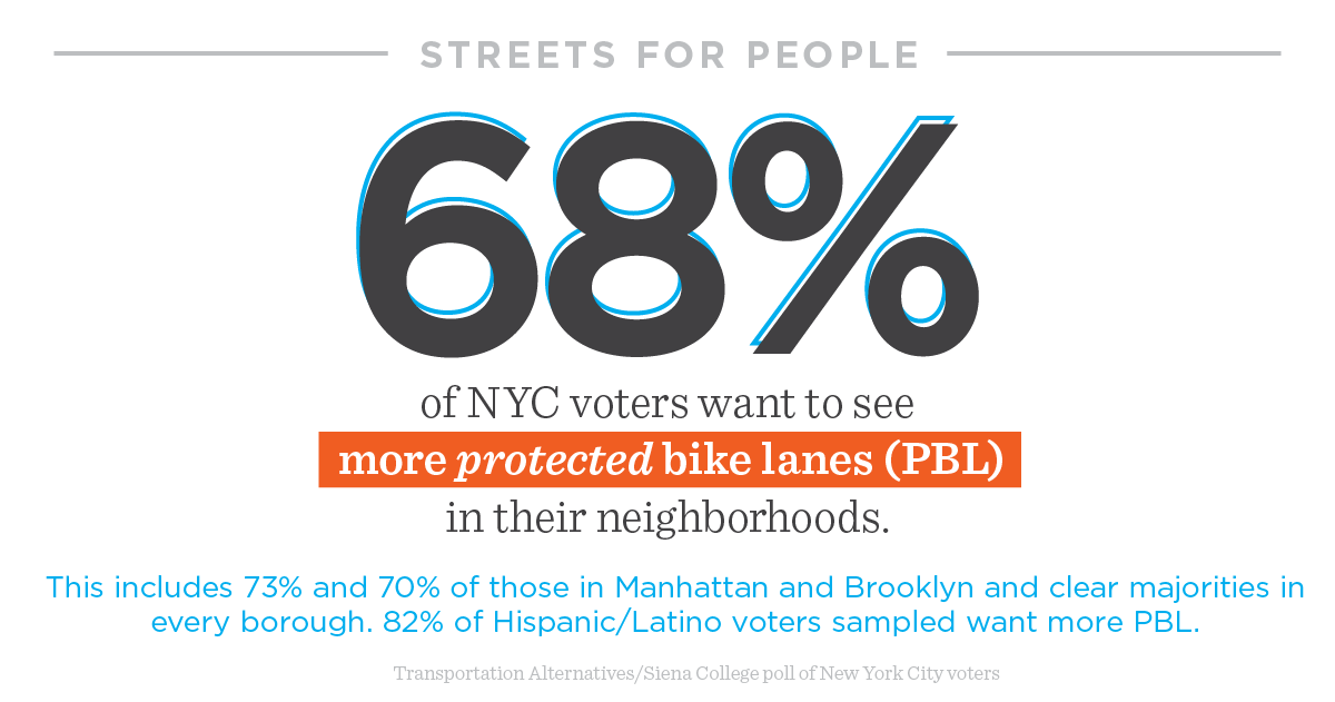 First up - bike lanes! And hope you're sitting down for this one:This new poll of NYC voters reveals that a super-majority of voters ***including 61% of car owners*** support adding protected bike lanes in their neighborhood.
